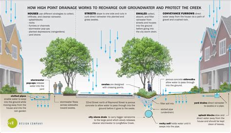 Pin by qa85223 on la_Water Landscape | Landscape drainage, Water ...