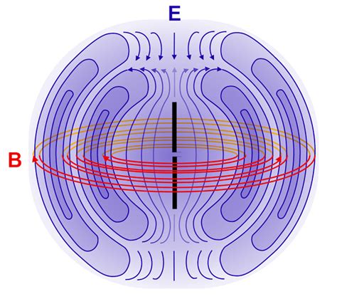 Dipole Antenna Radiation Pattern