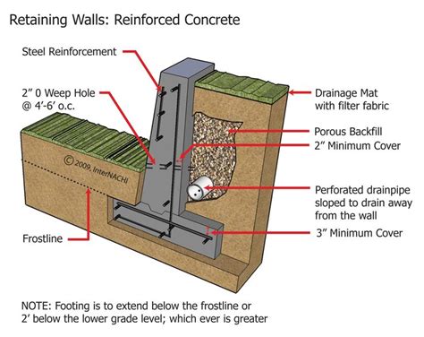 Concrete Retaining Wall - Inspection Gallery - InterNACHI® | Concrete ...