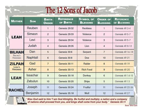 The 12 Sons of Jacob: Exploring the Old Testament