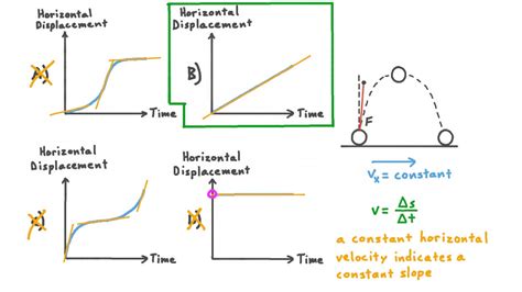 Question Video: Identifying Displacement–Time Graphs for a Projectile ...