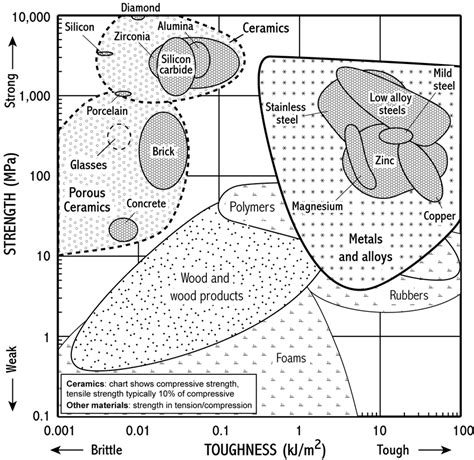 Ashby charts of strength vs. toughness of materials... | Download ...