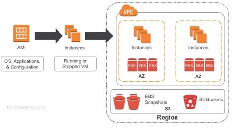 Amazon AWS – Elastic Block Store - EBS - Overview - Part 10 - UnixArena