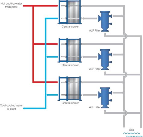 Closed cooling water system | Alfa Laval