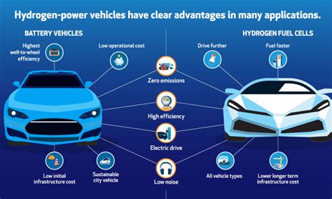 Hydrogen Fuel Cell Cars Cost