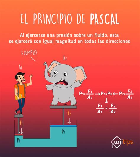 Formulas De Principio De Pascal - lios