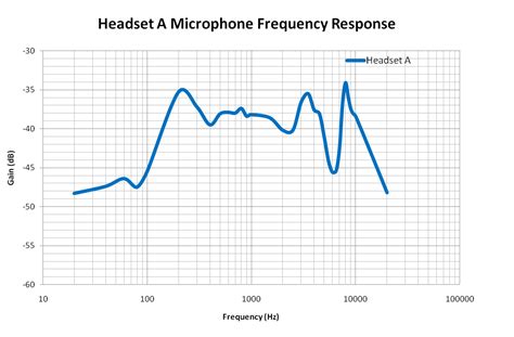 What is White Noise Used For in Audio Testing?