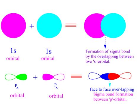 Why are sigma bond more stronger than pi bond ? - PG.CHEMEASY