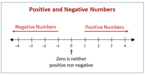 Positive and Negative Numbers (examples, solutions, videos, worksheets)