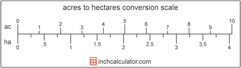 Hectares to Acres Conversion (ha to ac) - Inch Calculator