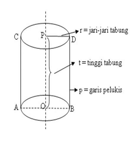 Rumus Luas Selimut Tabung dan Contoh Lengkap Soalnya