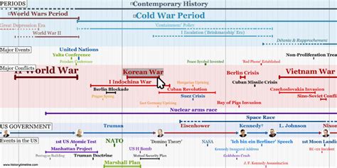 Cold War Timeline - HistoryTimeline.com