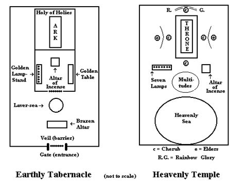 The Jewish Tabernacle and its Symbolism.