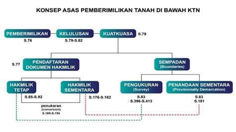 PEJABAT PENGARAH TANAH DAN GALIAN NEGERI KEDAH SERTA PENTADBIRAN TANAH ...