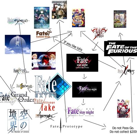 Fate Timeline: Definitive Edition : Animemes