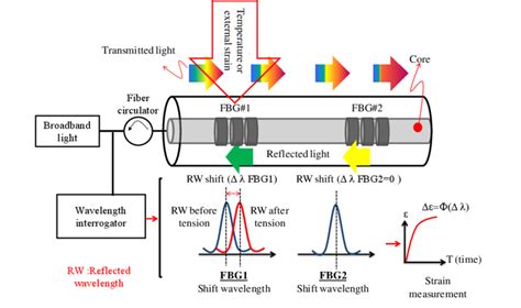 Measurement principal of Fiber Bragg Grating (FBG) sensor | Download ...