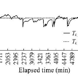 An example of an individual core temperature measurement. | Download ...