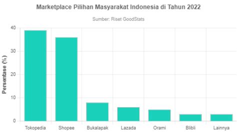 Marketplace Pilihan Masyarakat Indonesia di Tahun 2022 - GoodStats Data