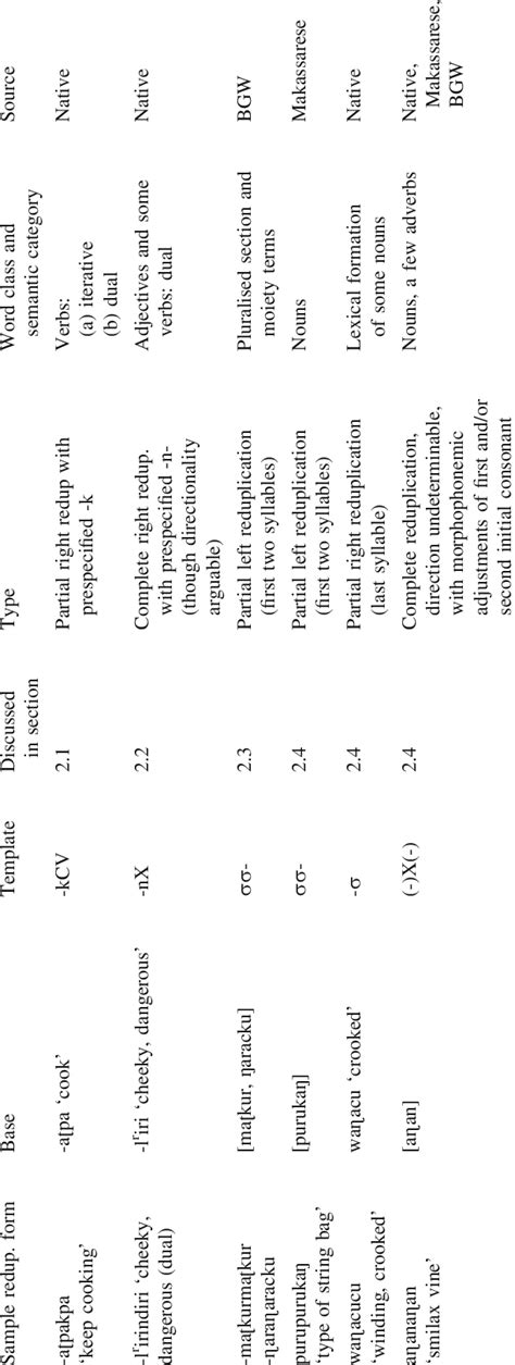 of reduplication types in Iwaidja (forms in square brackets in column ...