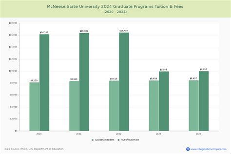 McNeese State University - Tuition & Fees, Net Price