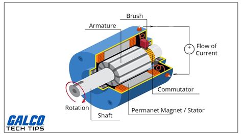 Brushless Dc Motors Explained | Images and Photos finder