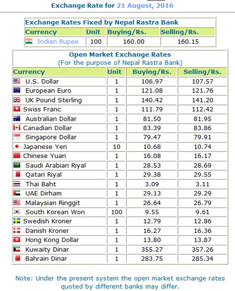 Kuwait nepal exchange rate, bisnis forex halal apa haram