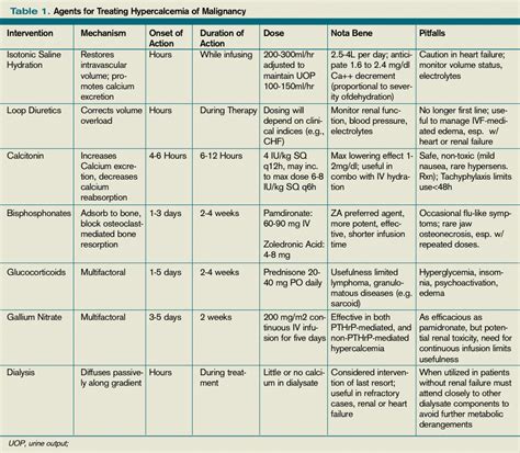 What Is the Best Treatment of an Adult Patient with Hypercalcemia of ...