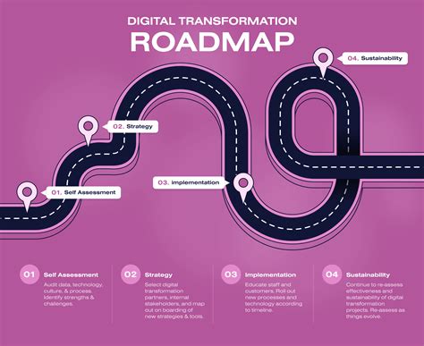 What Is A Digital Transformation Roadmap And How To Compose It ...