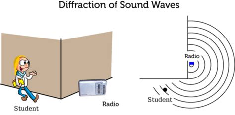 Refraction Of Sound Waves