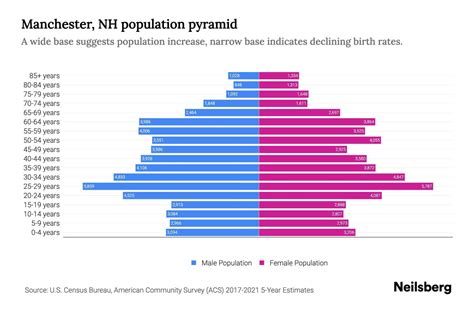 Manchester, NH Population by Age - 2023 Manchester, NH Age Demographics ...