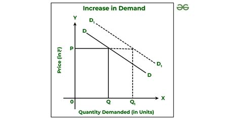 Difference between Expansion in Demand and Increase in Demand ...