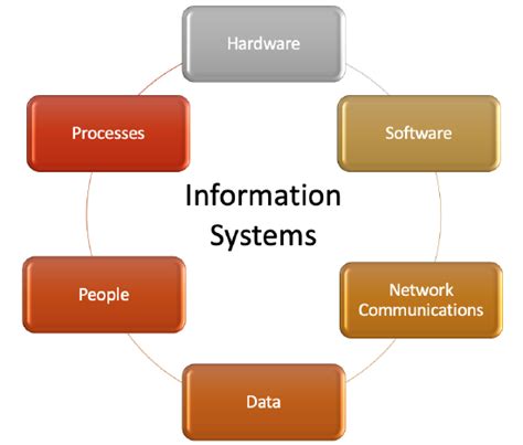 1.2: Identifying the Components of Information Systems - Workforce ...