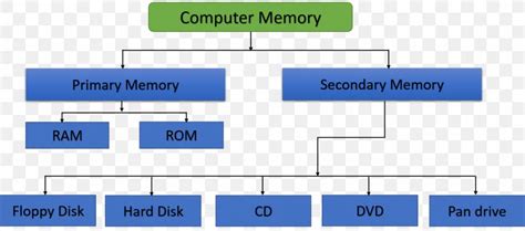 Computer Memory Memory Hierarchy Computer Data Storage Computer ...