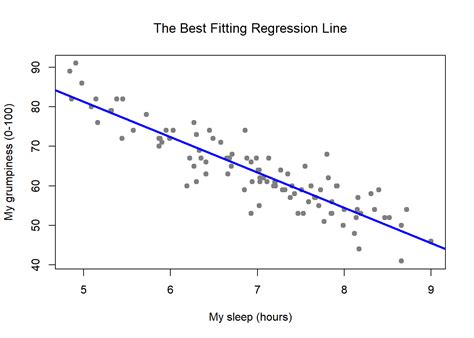 Linear regression – Learning Statistics with R