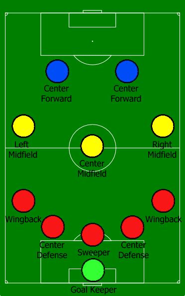 Soccer Formations | All you need to know about how to line up your team!