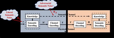 The semantic communication architecture and semantic noise. | Download ...