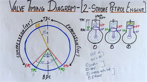 [DIAGRAM] 4 Stroke Petrol Engine Valve Timing Diagram - MYDIAGRAM.ONLINE