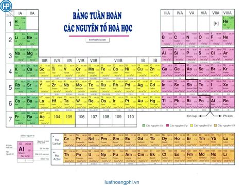 Bảng Tuần Hoàn Các Nguyên Tố Hóa Học Lớp 8, 9, 10 Mới Nhất