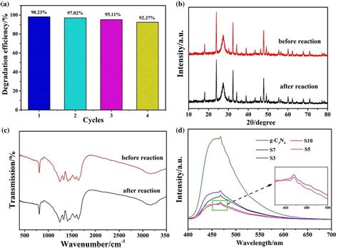 (a) recycling experiments of photocatalytic degradation of dye MB over ...