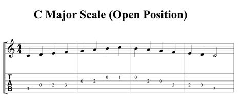 C Major Scale-Guitar-Open Position | Piano Lessons World