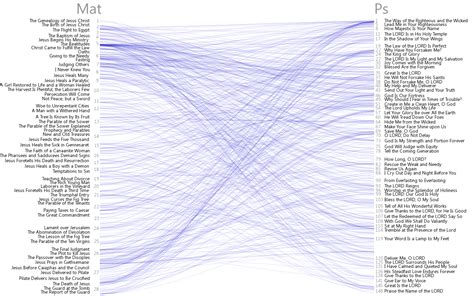 Bible Cross References Visualization