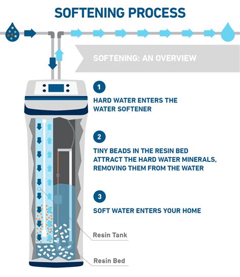 Water Softener System Diagram