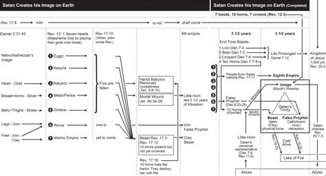 Timeline Diagram | The Fall of Babylon