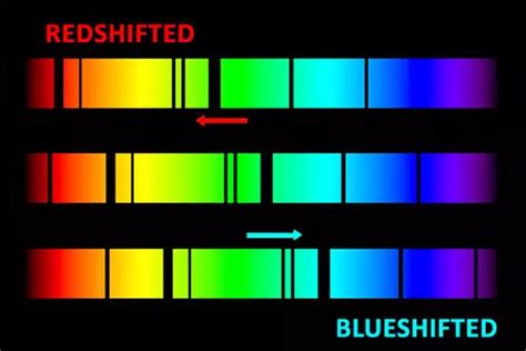 Doppler Effect in Light: Redshift and Blueshift | Astro science ...