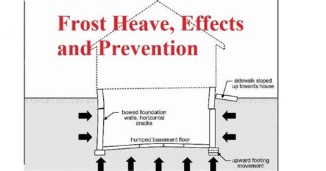 Frost Heave - How It Works, Effects, and Prevention