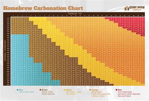 Carbonation Chart For Beer Styles