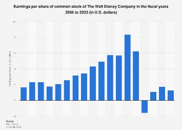 Christine Holmes Kabar: Disney Stock Dividend History 2021