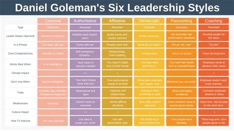 The Six Leadership Styles by Daniel Goleman