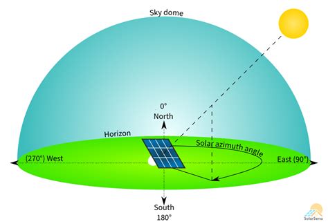 Calculating Optimal Azimuth Angle for Solar Panels - SolarSena