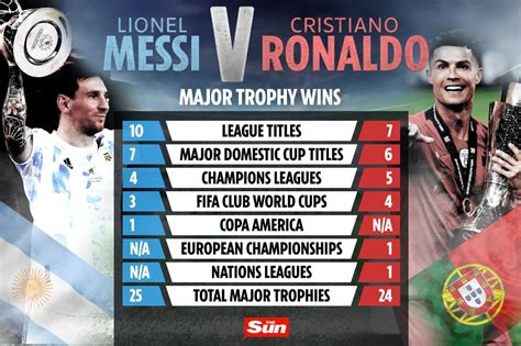 Messi joins Ronaldo by winning first international trophy - but how do ...